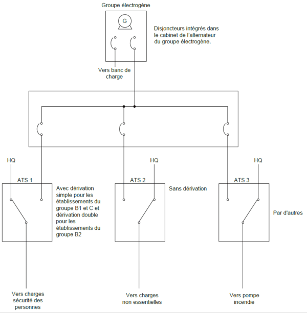 CSA-C282 Alimentation électrique de secours des bâtiments - Drumco Énergie